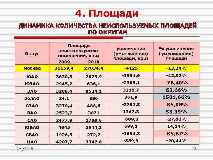 Население города московский количество. Количество площадей в Москве. Сколько площадь Москвы.