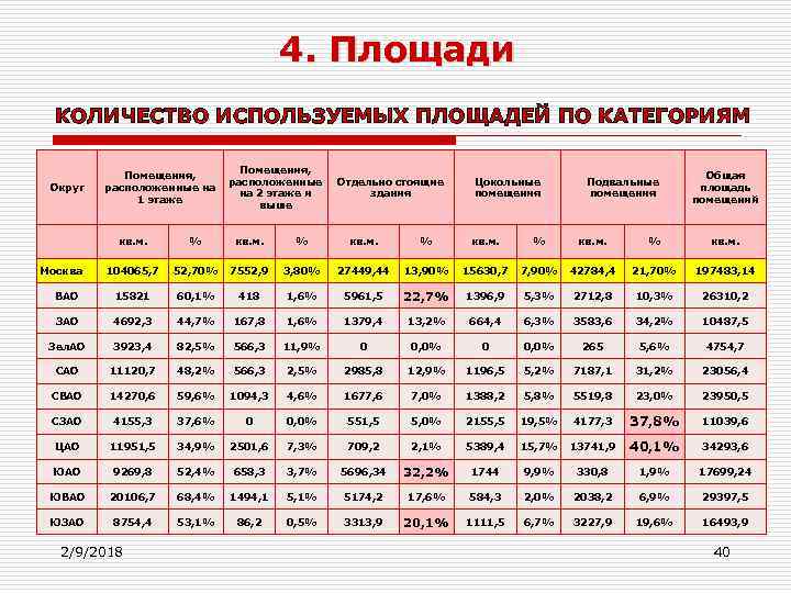 4. Площади КОЛИЧЕСТВО ИСПОЛЬЗУЕМЫХ ПЛОЩАДЕЙ ПО КАТЕГОРИЯМ Округ Помещения, расположенные на 1 этаже Помещения,