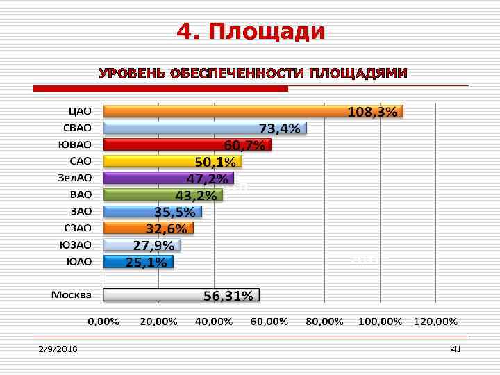 4. Площади УРОВЕНЬ ОБЕСПЕЧЕННОСТИ ПЛОЩАДЯМИ 2010 2/9/2018 41 