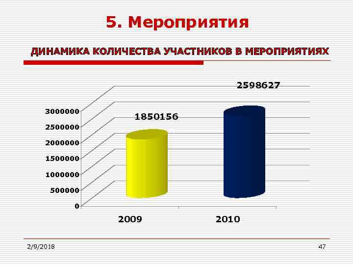 5. Мероприятия ДИНАМИКА КОЛИЧЕСТВА УЧАСТНИКОВ В МЕРОПРИЯТИЯХ 2598627 3000000 1850156 2500000 2010 2000000 1500000