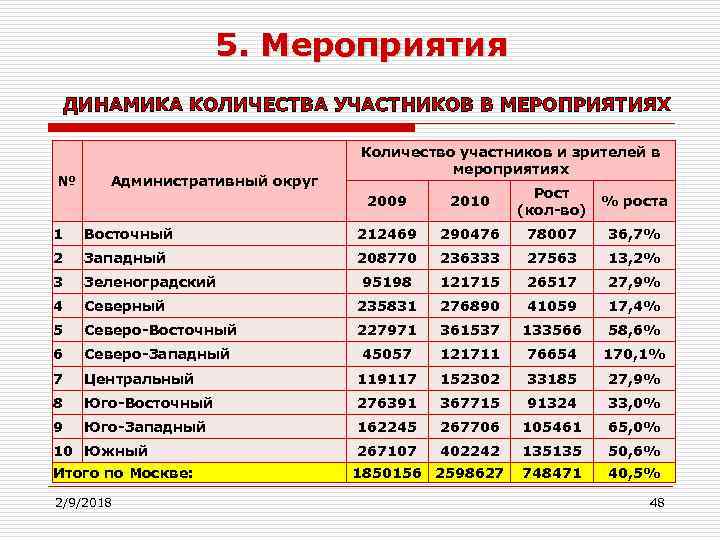 5 мероприятий. Динамика количества проведенных мероприятий. Количество участников и количество мероприятий. Мероприятия по количеству участников. Число проведенных мероприятий в динамике.