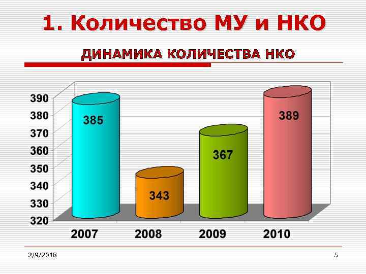 1. Количество МУ и НКО ДИНАМИКА КОЛИЧЕСТВА НКО 2/9/2018 5 