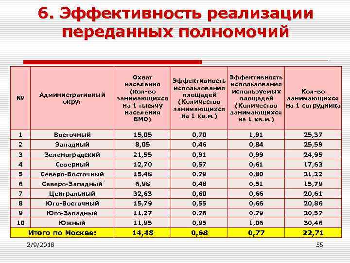 6. Эффективность реализации переданных полномочий Охват Эффективность населения использования (кол-во используемых Кол-во площадей занимающихся