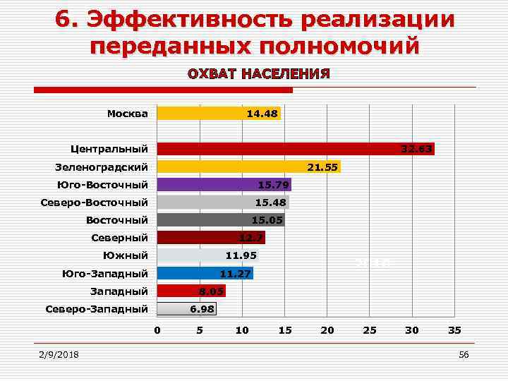 6. Эффективность реализации переданных полномочий ОХВАТ НАСЕЛЕНИЯ Москва 14. 48 Центральный 32. 63 Зеленоградский