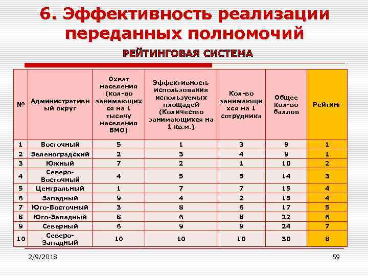 6. Эффективность реализации переданных полномочий РЕЙТИНГОВАЯ СИСТЕМА Охват населения (кол-во Административн занимающих № ый