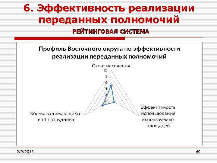 6. Эффективность реализации переданных полномочий РЕЙТИНГОВАЯ СИСТЕМА 2010 2/9/2018 60 