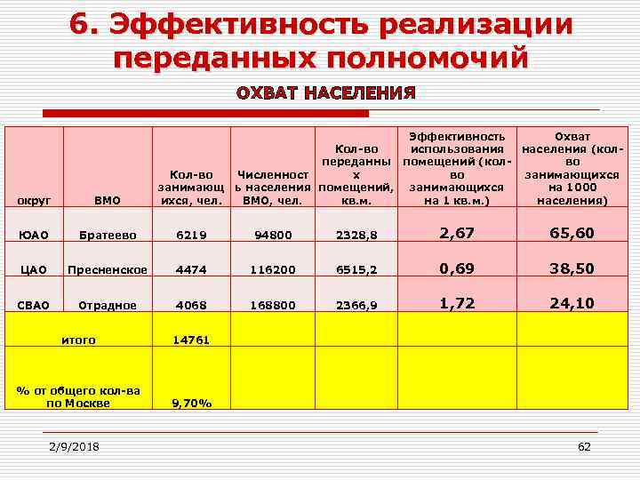 6. Эффективность реализации переданных полномочий ОХВАТ НАСЕЛЕНИЯ Эффективность Охват Кол-во использования населения (колпереданны помещений