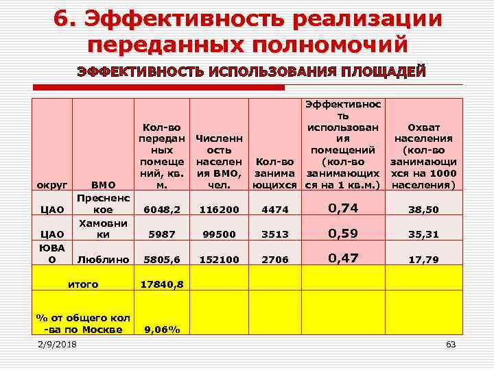 6. Эффективность реализации переданных полномочий ЭФФЕКТИВНОСТЬ ИСПОЛЬЗОВАНИЯ ПЛОЩАДЕЙ округ ВМО Пресненс кое Хамовни ки