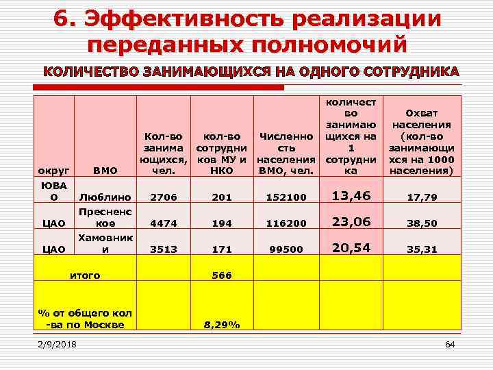 6. Эффективность реализации переданных полномочий КОЛИЧЕСТВО ЗАНИМАЮЩИХСЯ НА ОДНОГО СОТРУДНИКА количест во Охват занимаю