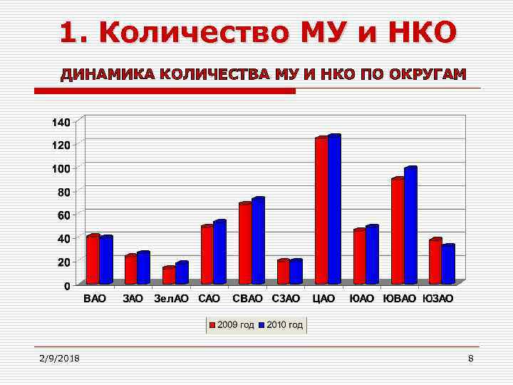 Количество нко. Динамика количества некоммерческих организаций в России. НКО количество. Число некоммерческих организаций в 2020 году. Динамика численности некоммерческих организаций РФ.