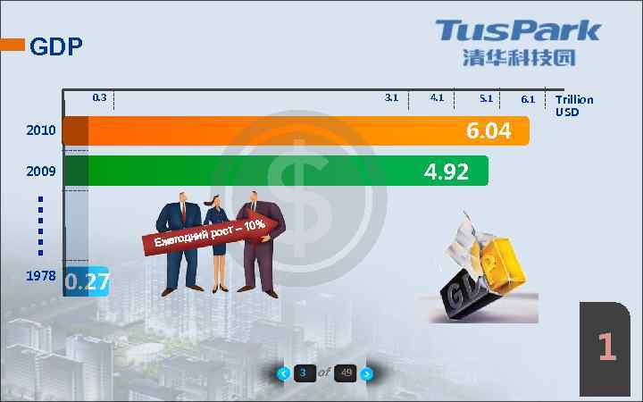 GDP 0. 3 3. 1 5. 1 6. 04 2010 6. 1 Trillion USD