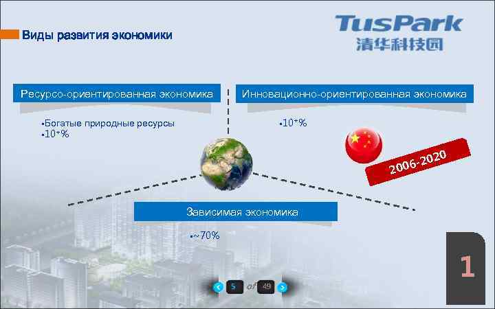 Виды развития экономики Ресурсо-ориентированная экономика • Богатые • 10+% Инновационно-ориентированная экономика природные ресурсы •