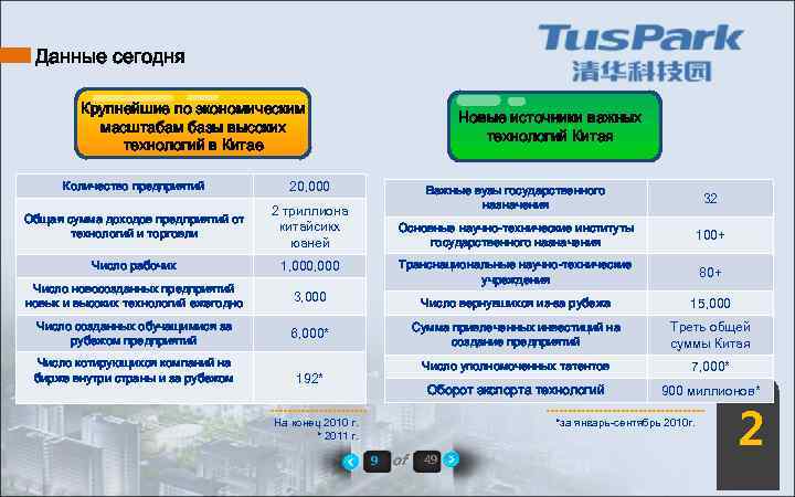 Данные сегодня Крупнейшие по экономическим масштабам базы высоких технологий в Китае Количество предприятий 20,