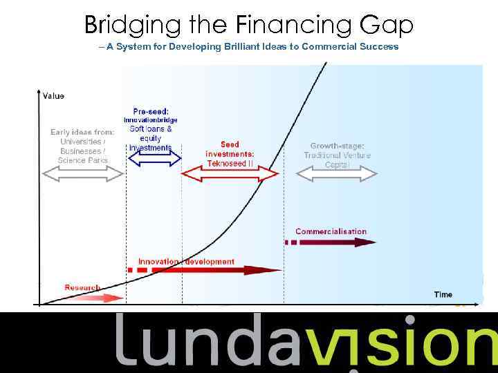 Bridging the Financing Gap – A System for Developing Brilliant Ideas to Commercial Success