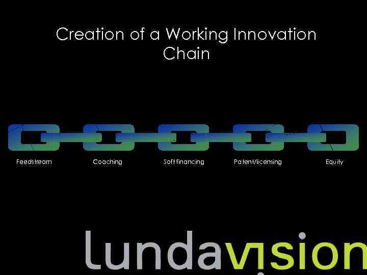 Creation of a Working Innovation Chain Feedstream Coaching Soft financing Patent/licensing Equity 