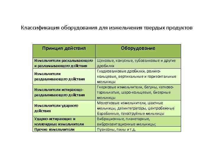Классификация оборудования для измельчения твердых продуктов Принцип действия Измельчители раскалывающего и разламывающего действия Измельчители