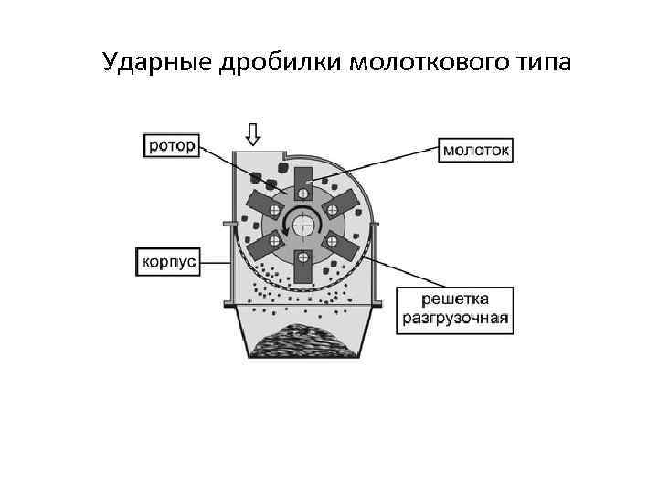 Ударные дробилки молоткового типа 