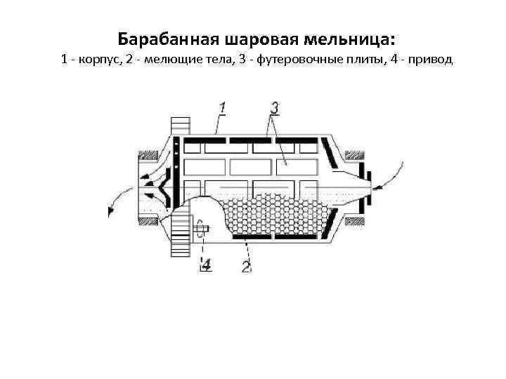 Барабанная шаровая мельница: 1 - корпус, 2 - мелющие тела, 3 - футеровочные плиты,