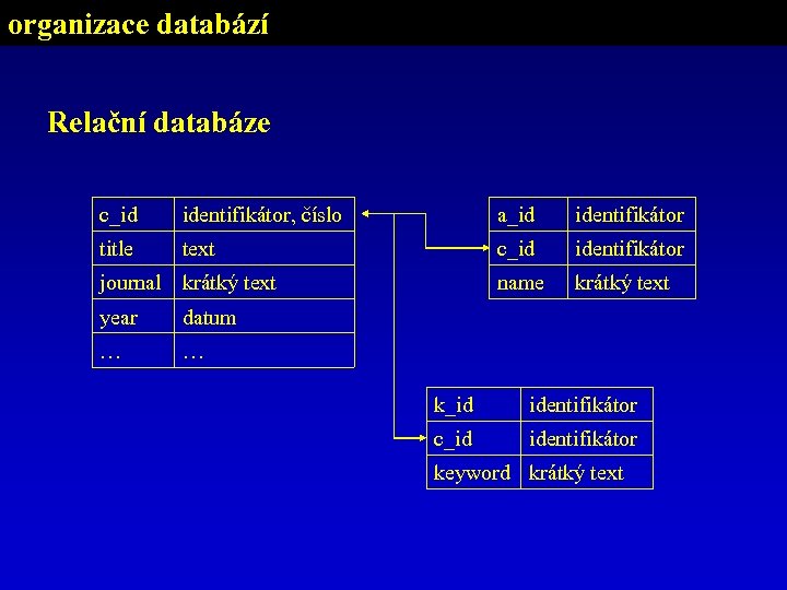 organizace databází Relační databáze c_id identifikátor, číslo a_id identifikátor title text c_id identifikátor name