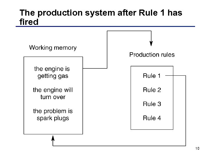 The production system after Rule 1 has fired 10 