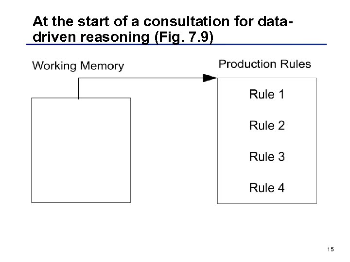 At the start of a consultation for datadriven reasoning (Fig. 7. 9) 15 