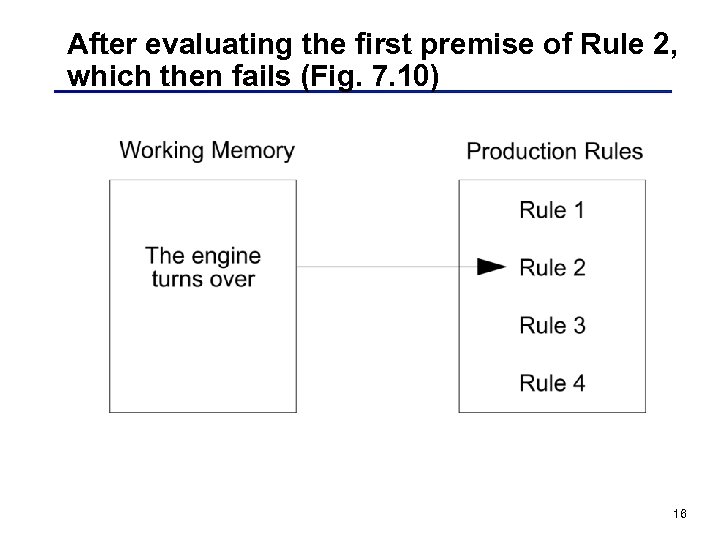 After evaluating the first premise of Rule 2, which then fails (Fig. 7. 10)