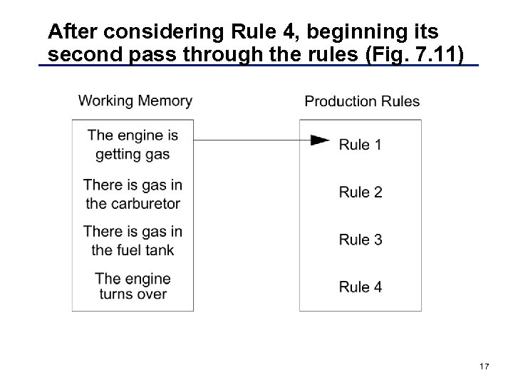 After considering Rule 4, beginning its second pass through the rules (Fig. 7. 11)