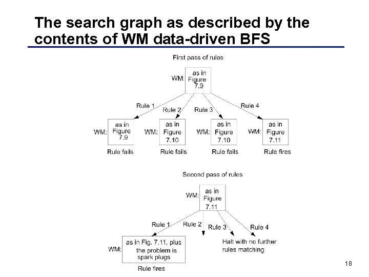 The search graph as described by the contents of WM data-driven BFS 18 
