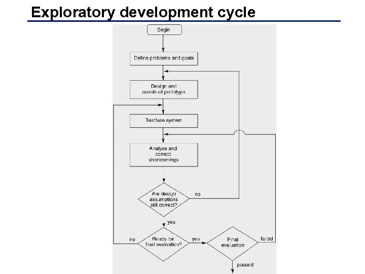Exploratory development cycle 