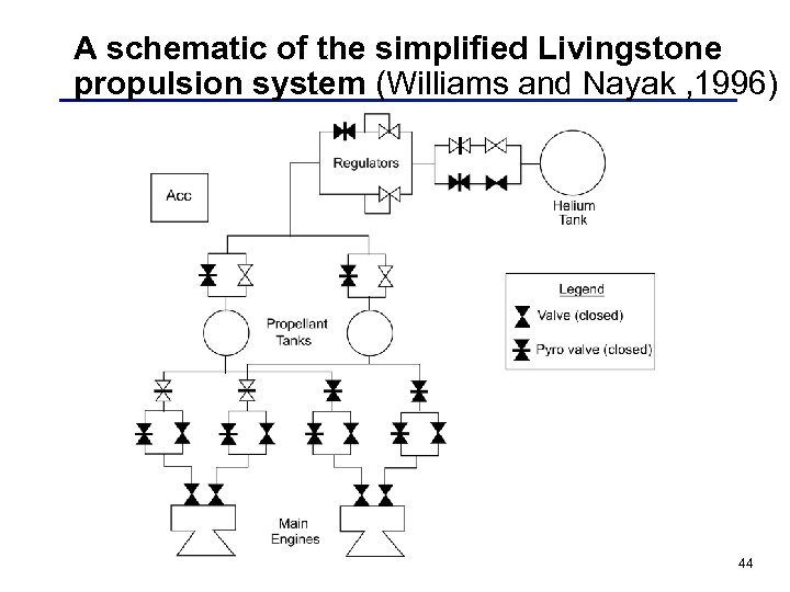 A schematic of the simplified Livingstone propulsion system (Williams and Nayak , 1996) 44
