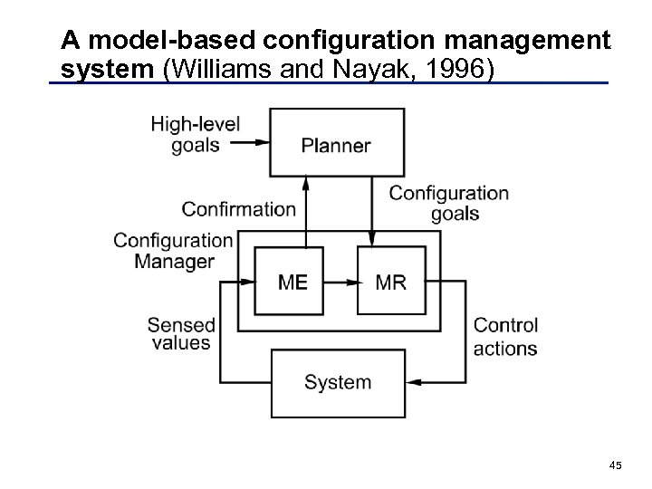 A model-based configuration management system (Williams and Nayak, 1996) 45 
