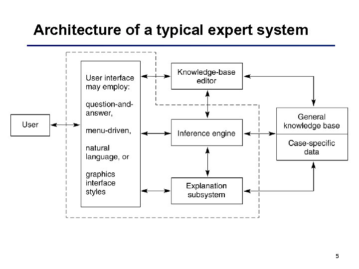 Architecture of a typical expert system 5 