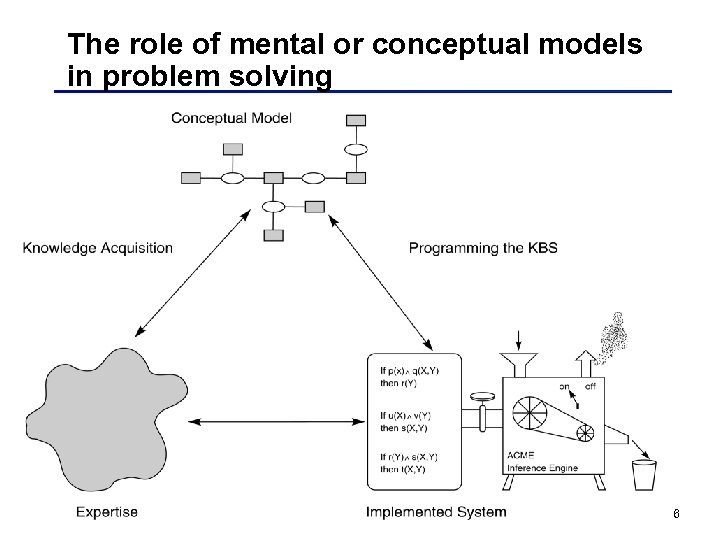 The role of mental or conceptual models in problem solving 6 