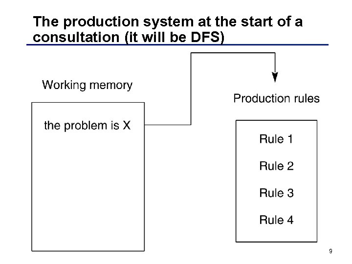 The production system at the start of a consultation (it will be DFS) 9