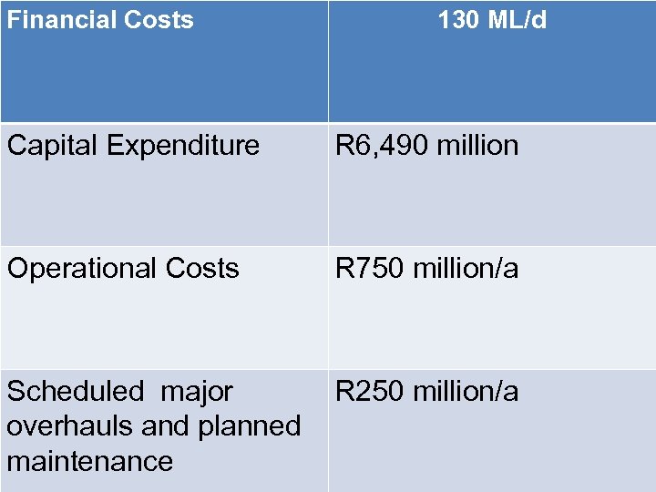 Financial Costs 130 ML/d Capital Expenditure R 6, 490 million Operational Costs R 750