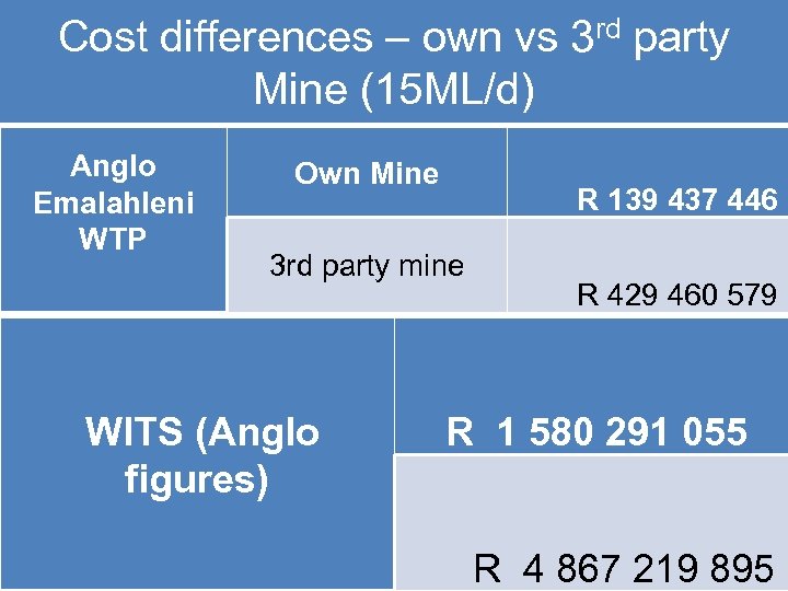 Cost differences – own vs 3 rd party Mine (15 ML/d) Anglo Emalahleni WTP