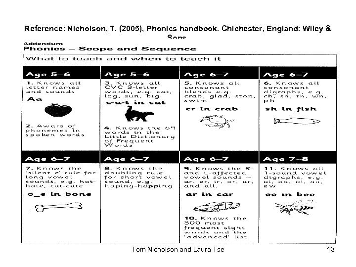 Reference: Nicholson, T. (2005), Phonics handbook. Chichester, England: Wiley & Sons. Tom Nicholson and