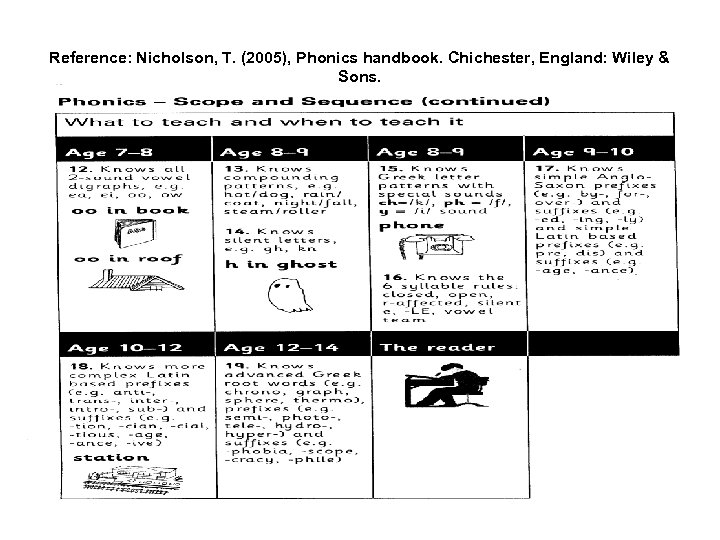 Reference: Nicholson, T. (2005), Phonics handbook. Chichester, England: Wiley & Sons. Tom Nicholson and