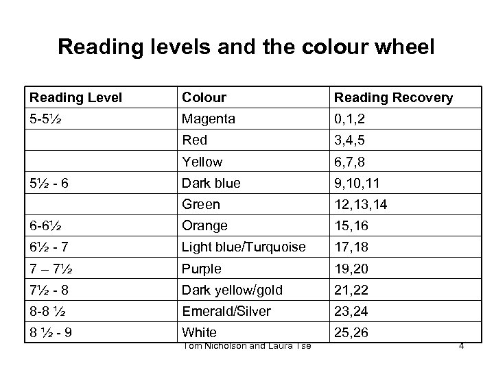 Reading levels and the colour wheel Reading Level Colour Reading Recovery 5 -5½ Magenta