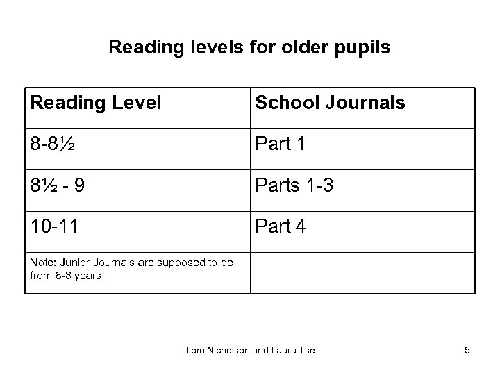 Reading levels for older pupils Reading Level School Journals 8 -8½ Part 1 8½