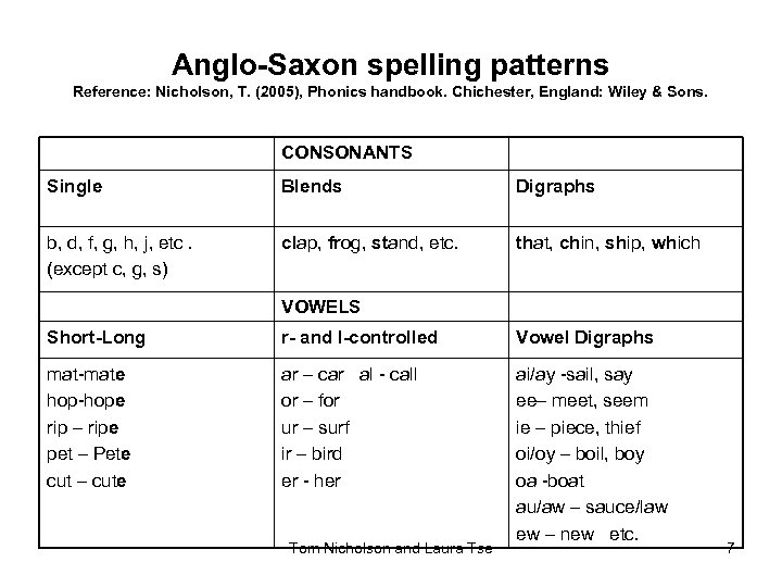 Anglo-Saxon spelling patterns Reference: Nicholson, T. (2005), Phonics handbook. Chichester, England: Wiley & Sons.