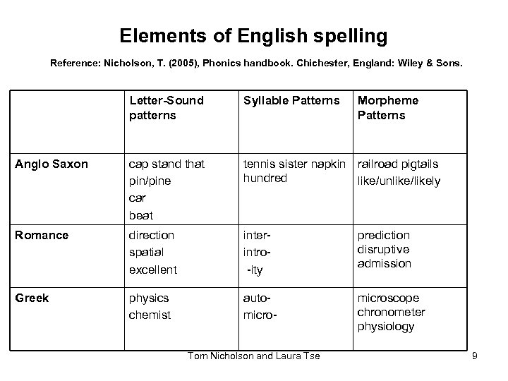 Elements of English spelling Reference: Nicholson, T. (2005), Phonics handbook. Chichester, England: Wiley &