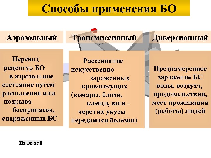 Способы применения БО Аэрозольный Трансмиссивный Диверсионный Перевод рецептур БО в аэрозольное состояние путем распыления