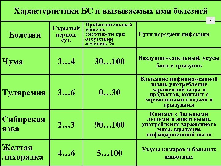 Характеристики БС и вызываемых ими болезней Приблизительный Болезни Скрытый уровень период, смертности при отсутствии