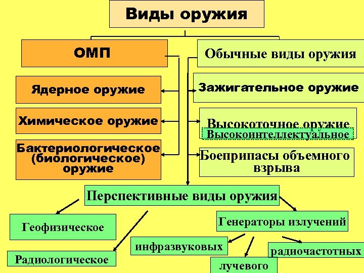 Презентация основные виды оружия и их поражающие факторы обж 10 класс презентация