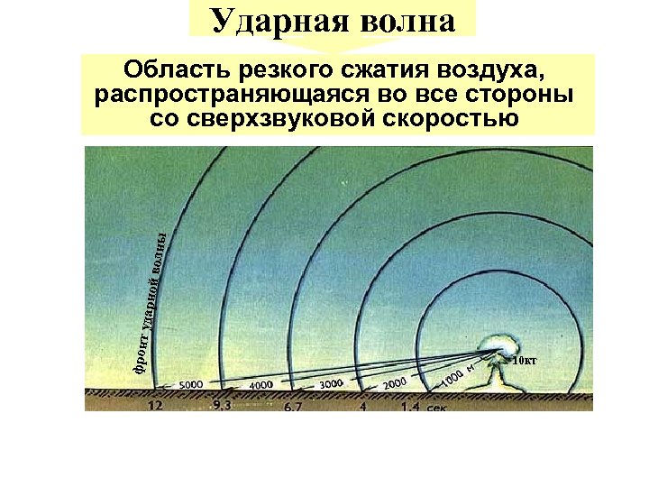 Ударная волна фронт ударно й волн ы Область резкого сжатия воздуха, распространяющаяся во все