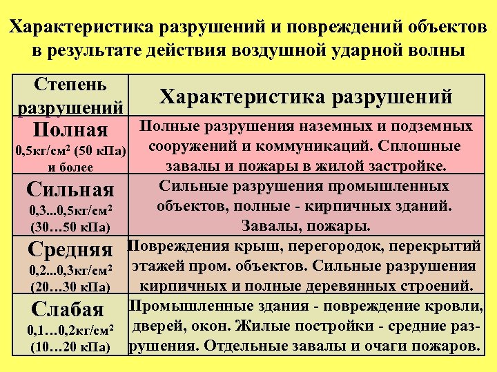 Характеристика разрушений и повреждений объектов в результате действия воздушной ударной волны Степень разрушений Характеристика