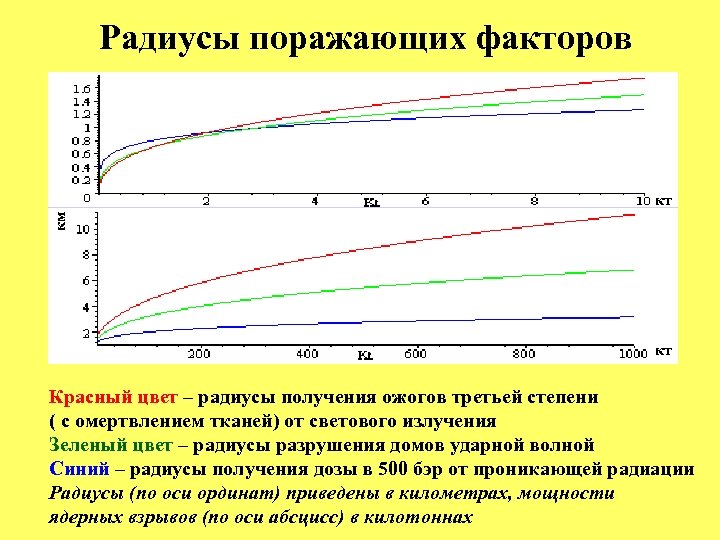 Радиусы поражающих факторов км кт кт Красный цвет – радиусы получения ожогов третьей степени