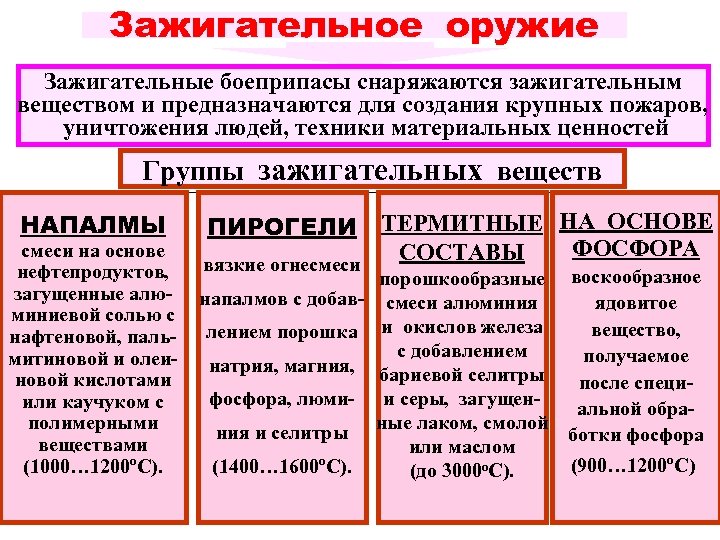 Зажигательное оружие Зажигательные боеприпасы снаряжаются зажигательным веществом и предназначаются для создания крупных пожаров, уничтожения
