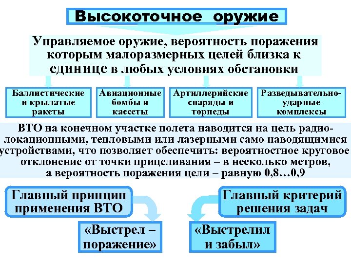 Высокоточное оружие Управляемое оружие, вероятность поражения которым малоразмерных целей близка к единице в любых